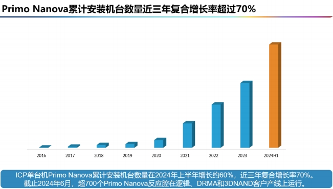 中微公司上半年营收同比增36% 产品交付和产值再创历史新高